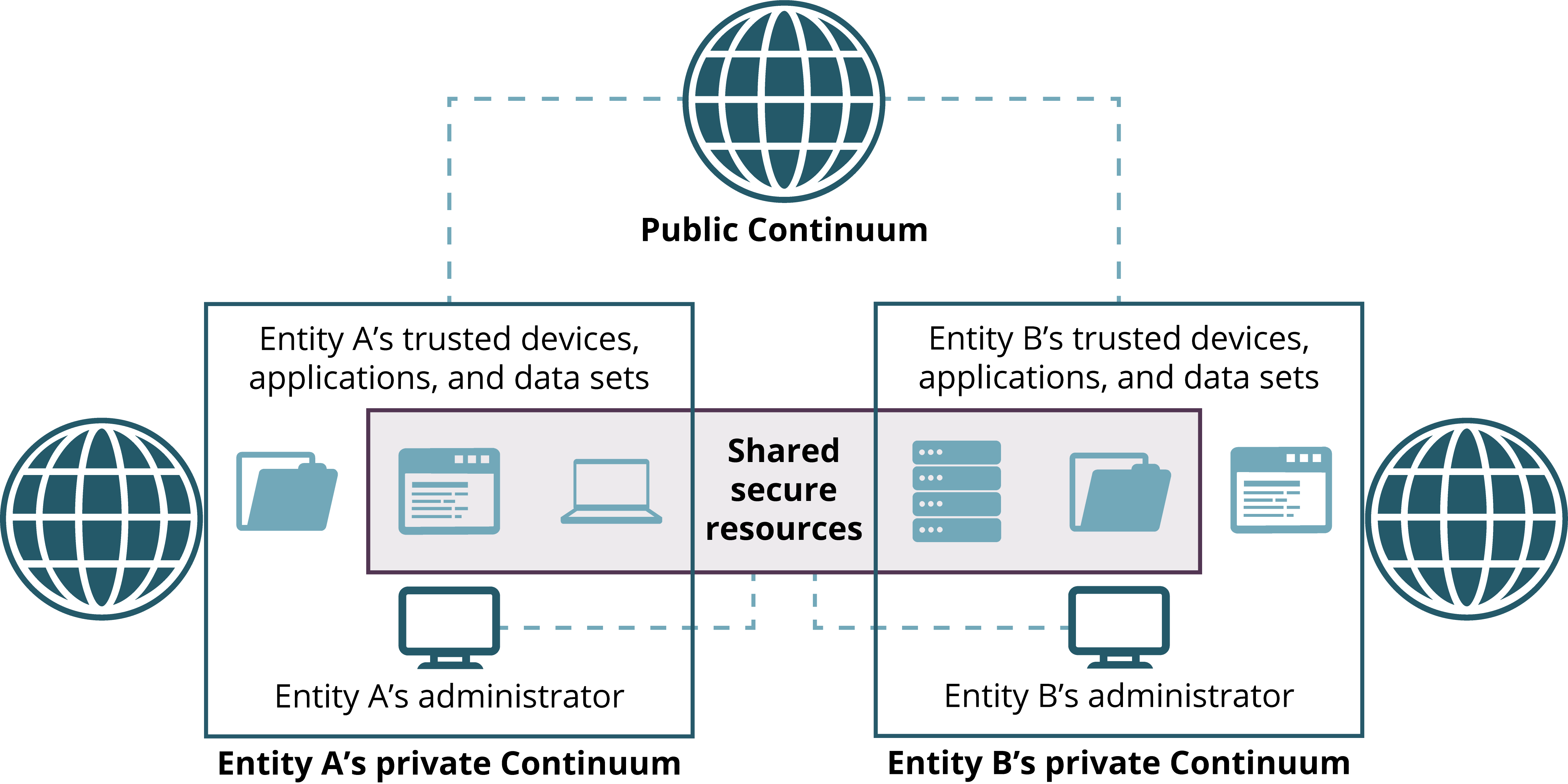 A diagram of SAIFE components implementation and how it secures