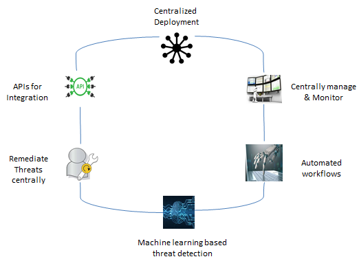 A diagram with benefits of CCOP listed